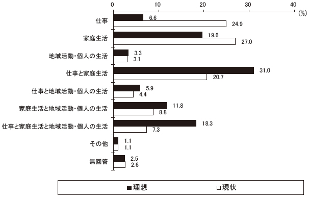 あなたの現状の「仕事」「家庭生活」「地域活動・個人の生活」の優先度について、最も近いものはどれですか　現状比較