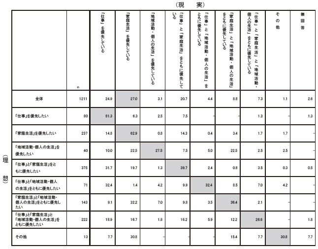 あなたの現状の「仕事」「家庭生活」「地域活動・個人の生活」の優先度について、最も近いものはどれですか　理想