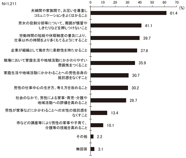 あなたは、男性が女性とともに家庭生活や地域活動に積極的にたずさわっていくためには、何が必要だと思いますか　結果グラフ