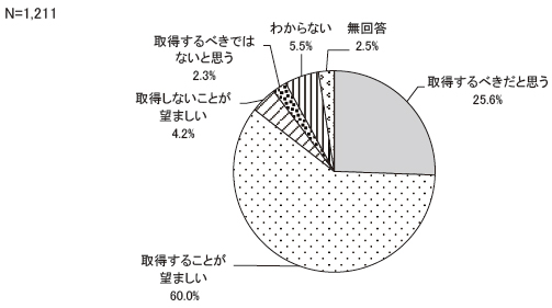 あなたは、男性が「育児休業」や「介護休暇」を取ることについて、どのように思いますか　結果グラフ