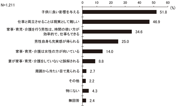 あなたは、男性が家事・育児・介護等を行うことについて、どのようなイメージをお持ちですか　結果グラフ