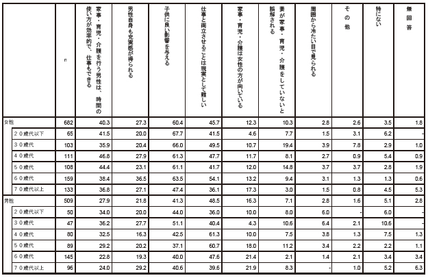 あなたは、男性が家事・育児・介護等を行うことについて、どのようなイメージをお持ちですか　性別年齢別