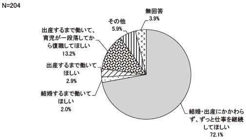 女性従業員にいつまで働き続けてほしいと思いますか　結果グラフ