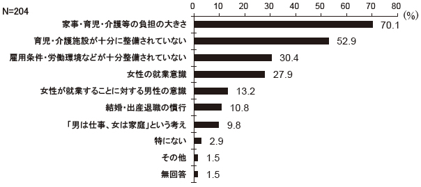 貴事務所に限らず、一般的に女性の継続した雇用を困難にしている要因は、どのようなところにあると思いますか　結果グラフ