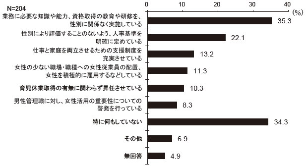 女性従業員の能力を活用するために、貴事業所ではどのような取組を行っていますか　結果グラフ