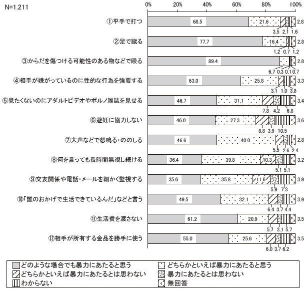 あなたは、次のようなことが配偶者やパートナーなどから行われた場合、暴力だと思いますか　結果グラフ