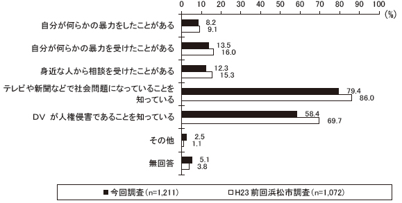 配偶者やパートナーなどからの身体的、精神的、経済的、性的な暴力について、あなたの経験や知識としてあてはまるものはどれですか　結果