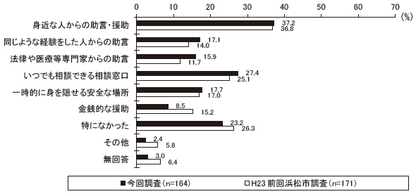 あなたは、そのときどのような助けがあればよいと思いましたか　結果グラフ