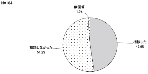 あなたは、配偶者やパートナーなどから受けた暴力について、だれかに打ち明けたり、相談したりしましたか　結果グラフ