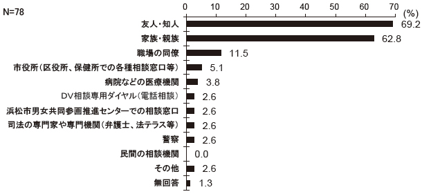 だれに相談しましたか　結果グラフ