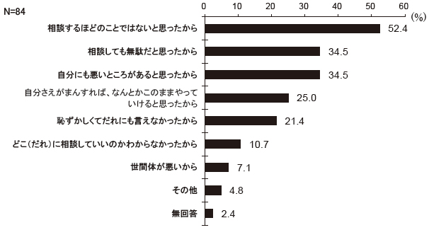 その理由は何ですか　結果グラフ