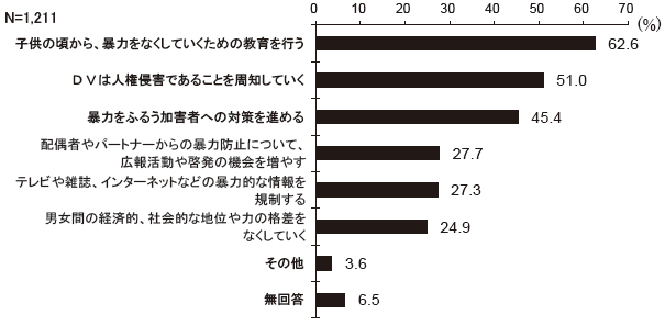 配偶者やパートナーなどからの暴力をなくすためには、あなたはどのようなことが必要だと思いますか　結果グラフ