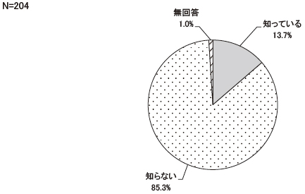 浜松市はワーク・ライフ・バランス等を推進している市内事業所を認証する事業を行っていますが、ご存知ですか　結果グラフ