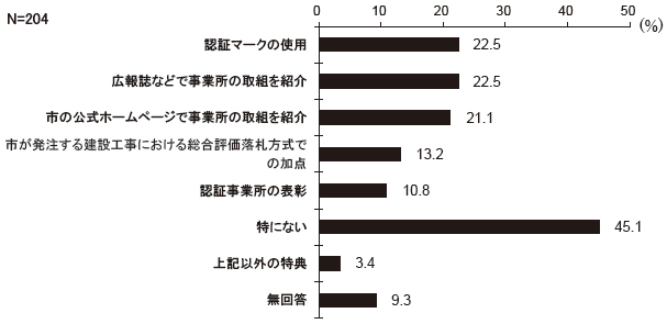 認証された事業所にどのような特典があれば応募しようと思いますか　結果グラフ