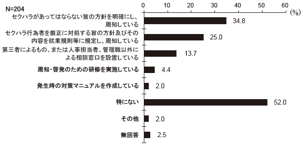 貴事務所では、セクハラの問題についてどのような取組を行っていますか　結果グラフ