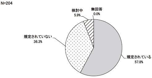 就業規則等に、育児休業制度が規定されていますか　結果グラフ