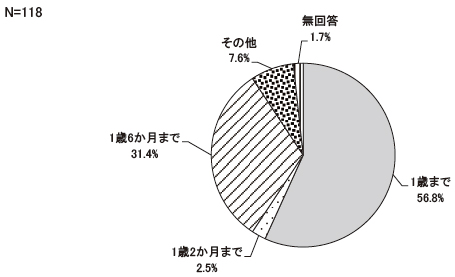 「規定されている」と答えた事業所で、育児休業の対象となる子の年齢は何歳までですか　結果グラフ