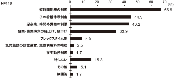 育児を行う従業員のために、どのような制度を実施していますか　結果グラフ