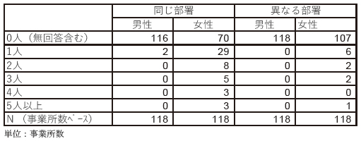 過去の1 年間に育児休業を終了し、復職した従業員がいる事業所で、復職した従業員の復職後の配置は休業前と同じ部署でしたか　結果