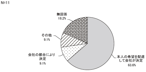 復帰後の配置の変更はどのように決めましたか　結果グラフ