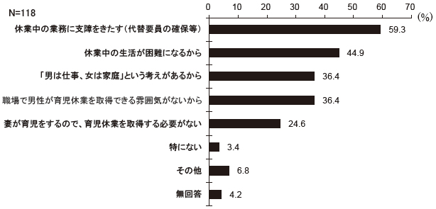 男性の育児休業取得が、なかなか進まない原因は何だと思いますか　結果グラフ