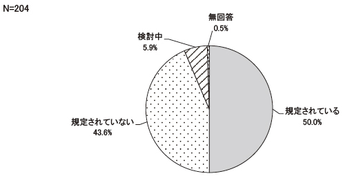 就業規則等に介護休業制度が規定されていますか　結果グラフ