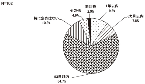 制度を取得できる期間はどのくらいですか　結果グラフ