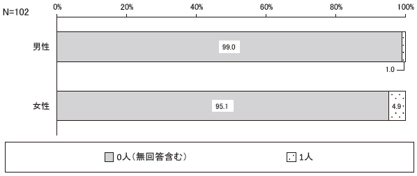 過去1 年間に介護休業を取得した人は何人いますか　結果グラフ