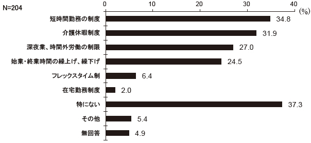 介護を行う従業員のために、次の制度を実施していますか　結果グラフ