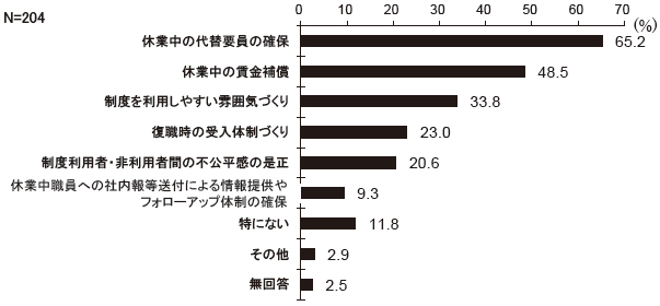 今後、育児休業制度や介護休業制度を定着させるために、必要と思われるものは何ですか　結果グラフ