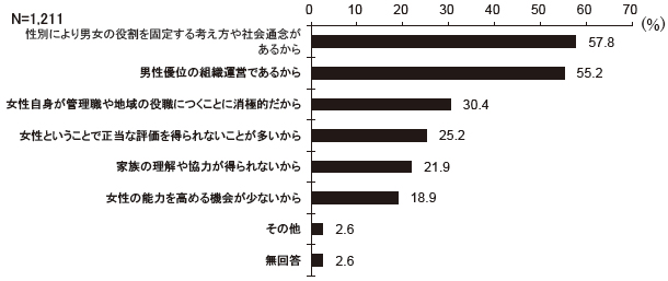 あなたは、政治や企業活動、地域活動などのあらゆる分野において、政策や方針決定過程に女性の参画が少ない理由は何だと思いますか　結果