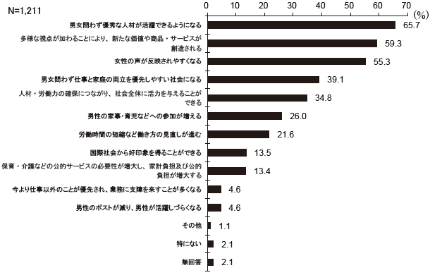 あなたは、政治・経済・地域などのさまざまな分野で、女性の参画が進み、女性のリーダーが増えるとどのような影響があると思いますか結果