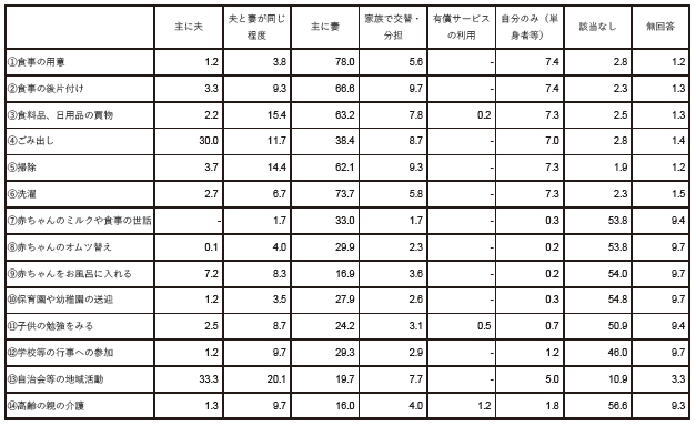 家庭生活の中で、次の事柄について主にどなたが行っていますか　結果グラフ