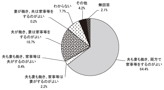 あなたが望ましいと考える家族における役割分担に最も近いものはどれですか　結果グラフ