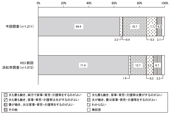 あなたが望ましいと考える家族における役割分担に最も近いものはどれですか　経年比較