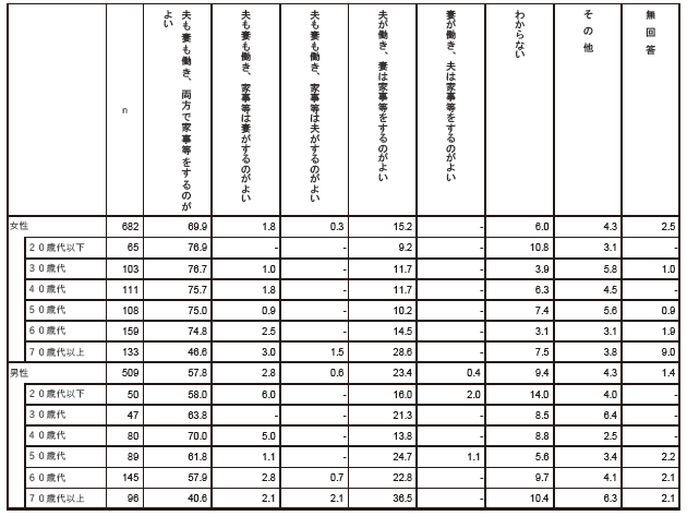 あなたが望ましいと考える家族における役割分担に最も近いものはどれですか　性別年齢別