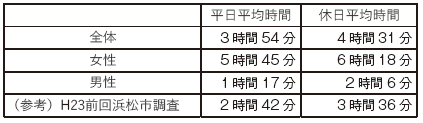 あなたが、家事・育児・介護等に従事する一日の平均時間はどのくらいですか　平均時間