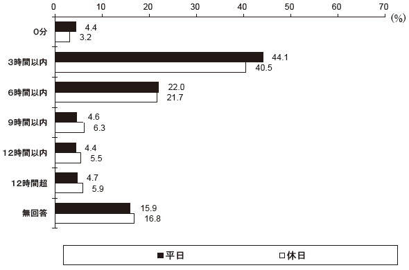 あなたが、家事・育児・介護等に従事する一日の平均時間はどのくらいですか　平日休日別