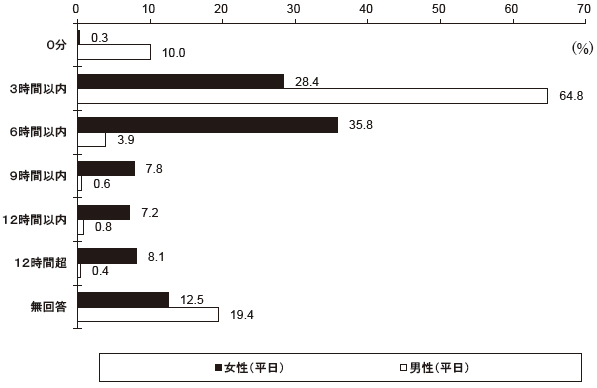 あなたが、家事・育児・介護等に従事する一日の平均時間はどのくらいですか　性別（平日）