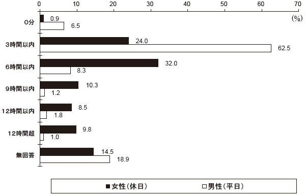 あなたが、家事・育児・介護等に従事する一日の平均時間はどのくらいですか　性別（休日）