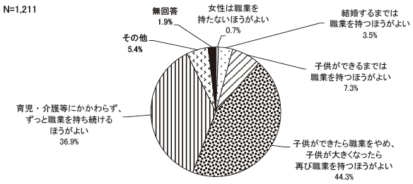 一般的に女性が職業を持つことについて、あなたの考えに最も近いのはどれですか　結果グラフ