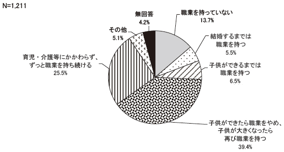 女性が職業を持つことについて、あなたの現状にあてはまるもの又は、あてはまると思われるものはどれですか　結果グラフ