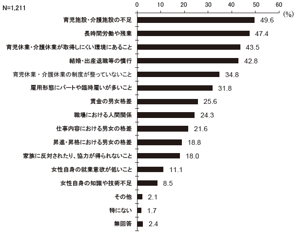 あなたは、女性が継続して働く上での障害は何だと思いますか　結果グラフ