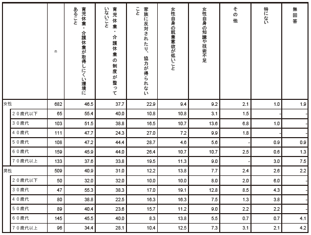 あなたは、女性が継続して働く上での障害は何だと思いますか　性別年齢別2