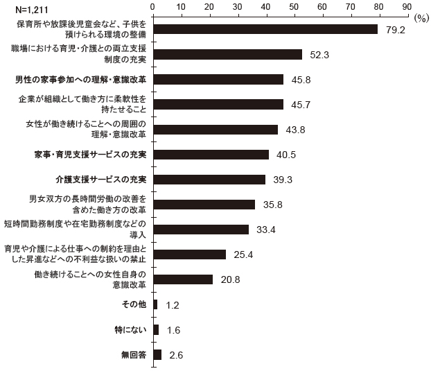 あなたは、女性が出産後も離職せずに同じ職場で働き続けるために、家庭・社会・職場において必要なことは何だと思いますか　結果グラフ