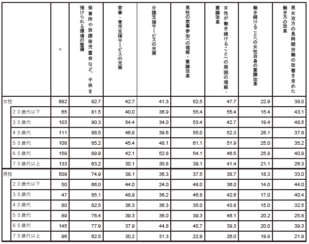 あなたは、女性が出産後も離職せずに同じ職場で働き続けるために、家庭・社会・職場において必要なことは何だと思いますか　性別年齢別