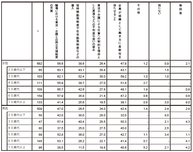 あなたは、女性が出産後も離職せずに同じ職場で働き続けるために、家庭・社会・職場において必要なことは何だと思いますか　性別年齢別2