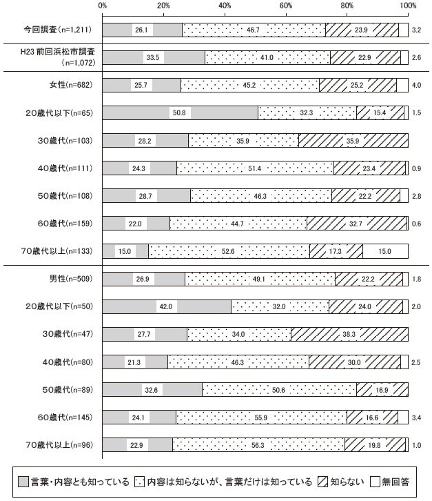 あなたは次の言葉を聞いたことがありますか　男女共同参画