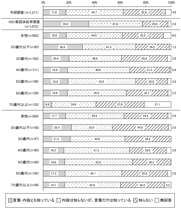 あなたは次の言葉を聞いたことがありますか　育児・介護休業法