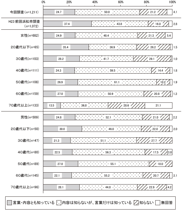 あなたは次の言葉を聞いたことがありますか　DV防止法